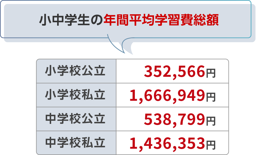 小中学生の年間平均学習費総額