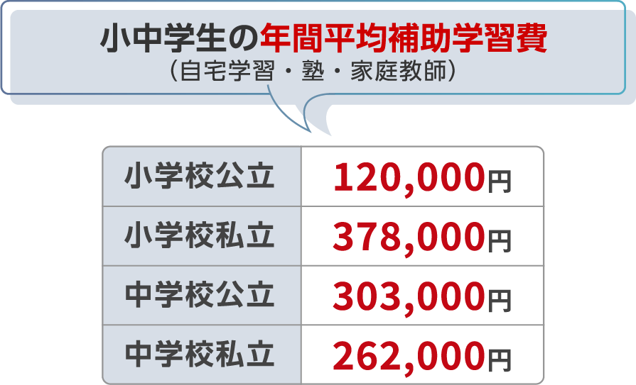 小中学生の年間平均補助学習費
