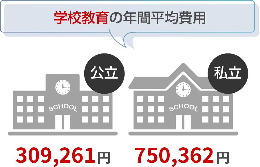学校教育の年間平均費用