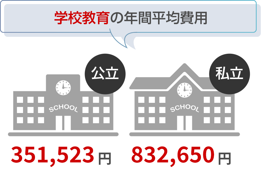 学校教育の年間平均費用