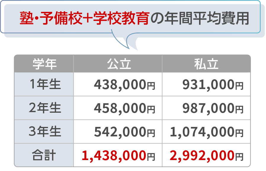 塾・予備校+学校教育の年間平均費用