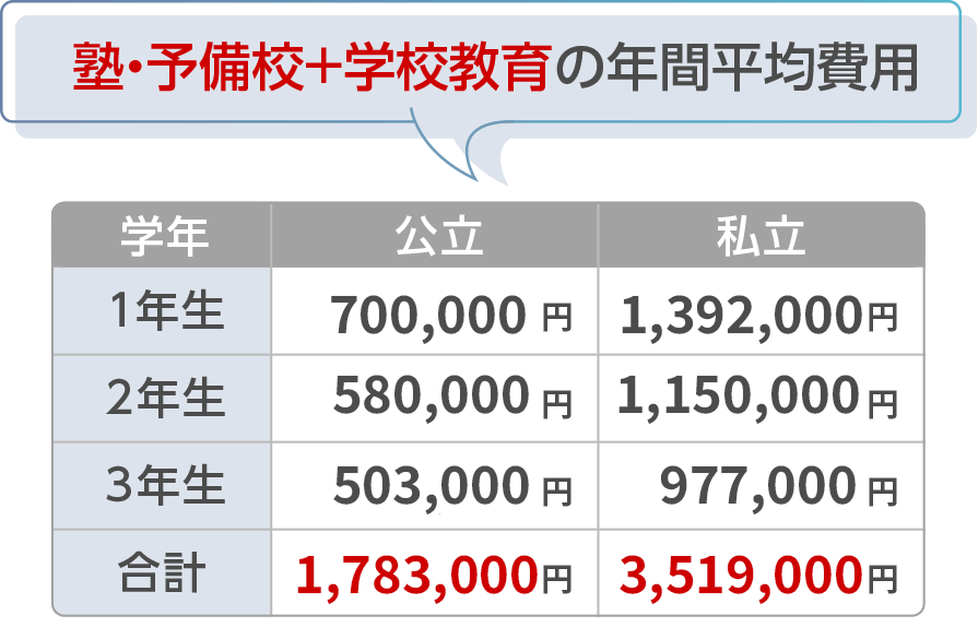 塾・予備校+学校教育の年間平均費用
