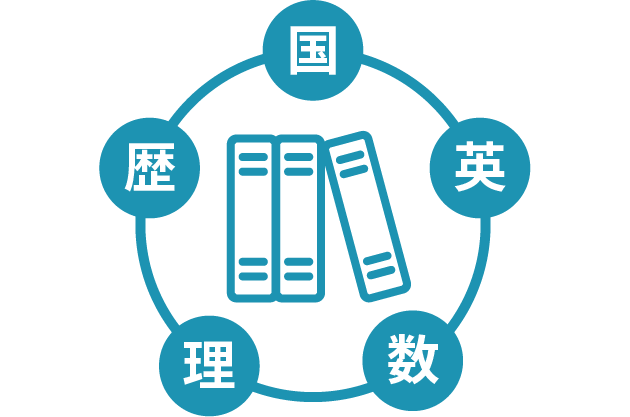 教科を横断した包括的な学習・知識の集積