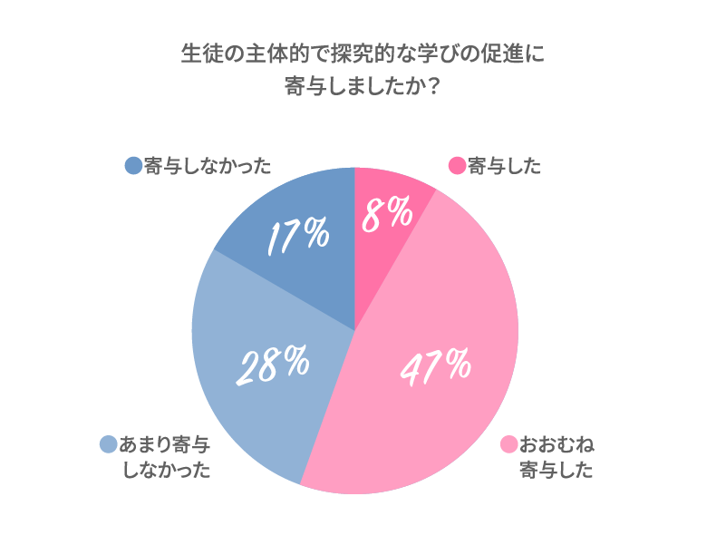 生徒の主体的で探究的な学びの促進に寄与しましたか？