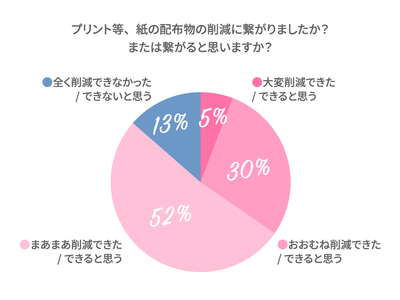 87％の先生が、ClassPad.net導入によりプリント等「紙の配布物の削減に繋がった/繋がると思う」と回答。