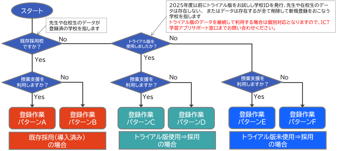 各作業パターンごとの作業実施要否について確認