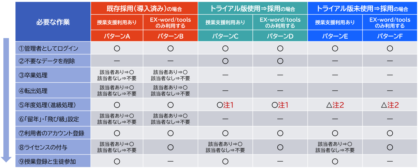 登録・年度処理の具体的な作業を一覧でご確認いただけます。