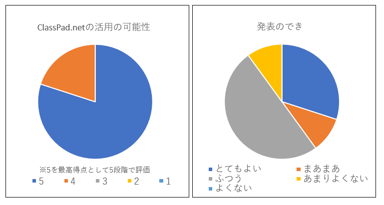 慶應義塾大学 ClassPad.netを活用 アンケート