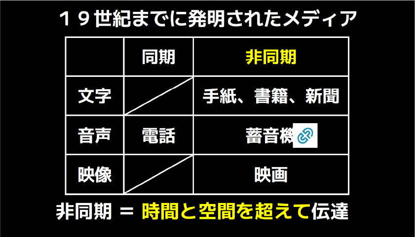 19世紀までに発明されたメディア一覧表