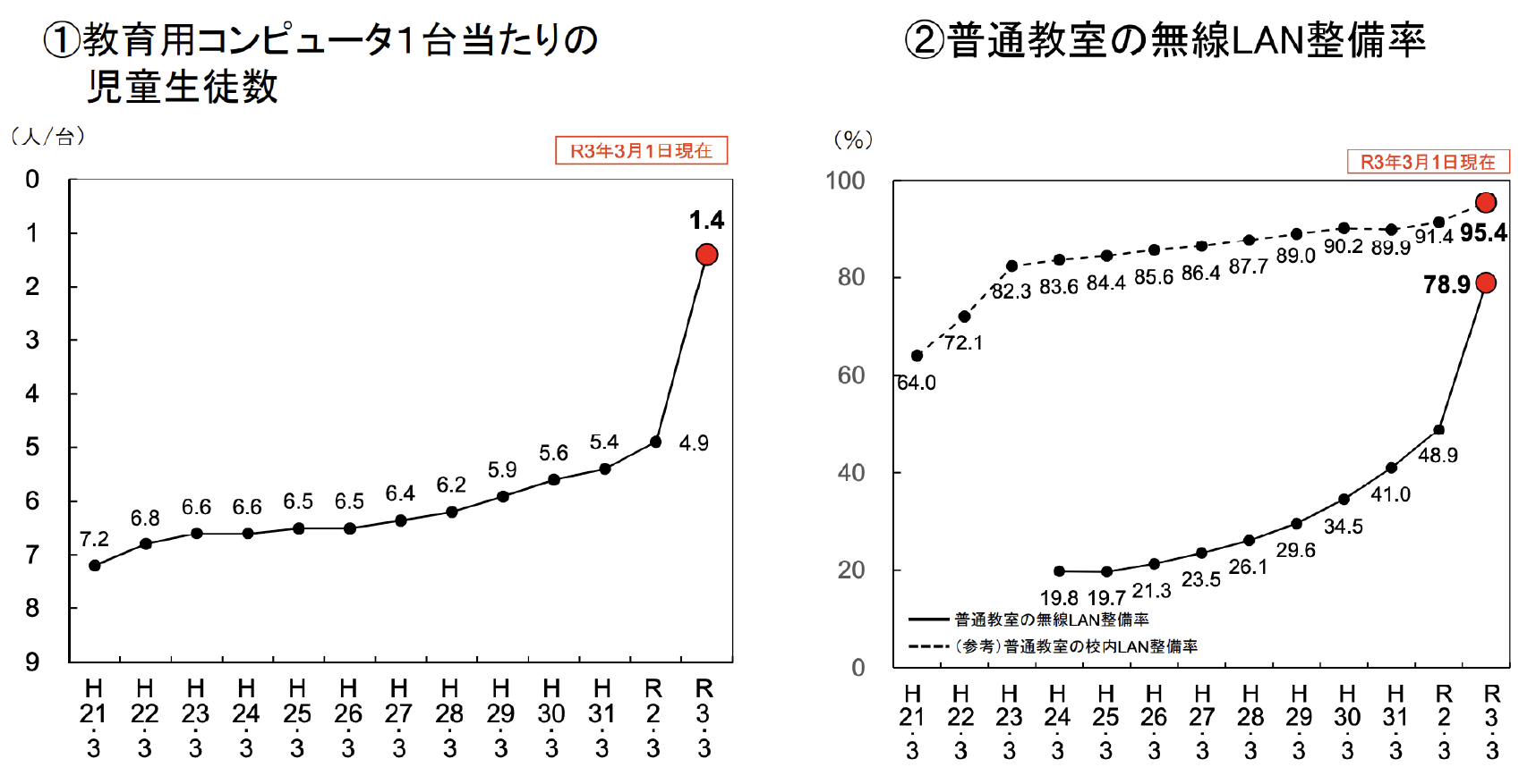  ①教育用コンピュータ1台当たりの児童生徒数グラフ　②普通教室の無線LAN整備率