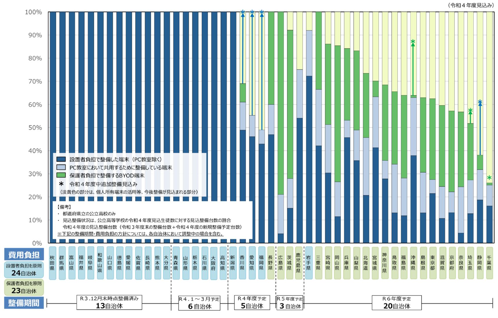高等学校における学習者用コンピュータの整備状況について（令和4年度見込み）