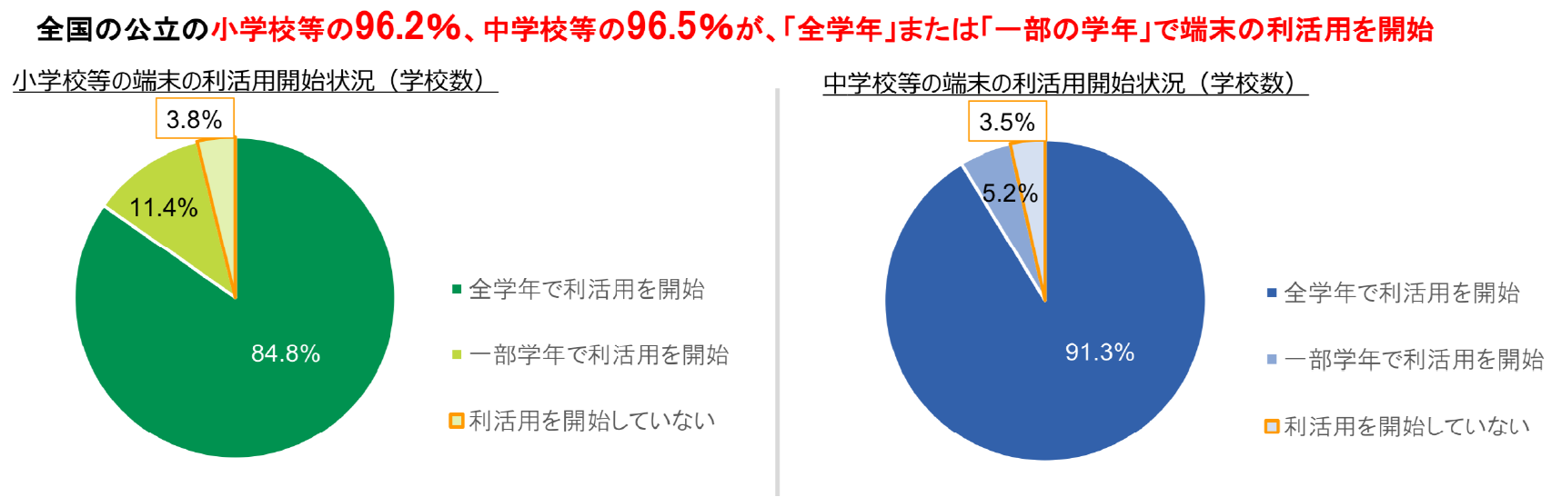全国の公立の小学校等の96.2%、中学校等の96.5%が、「全学年」または「一部の学年」で端末の利活用を開始
