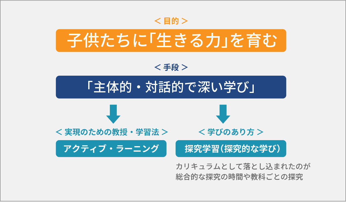 文部科学省の掲げる目標：子どもたちに「生きる力」を育むこと