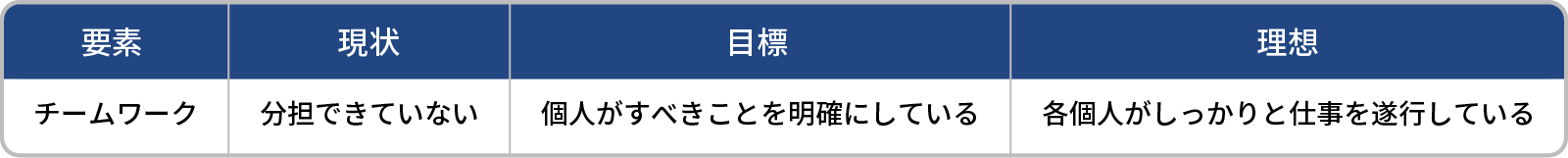 抽出した要素に基づいたルーブリック評価