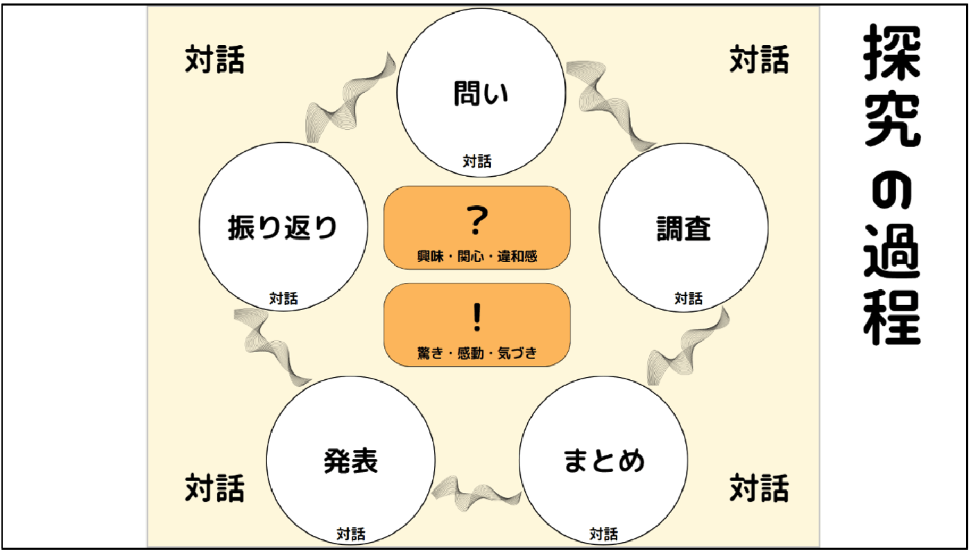 探求の過程