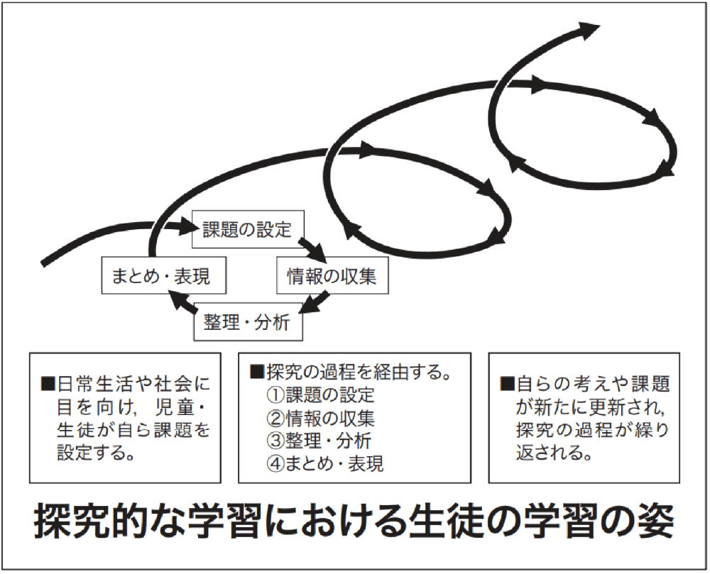 探究的な学習における生徒の学習の姿