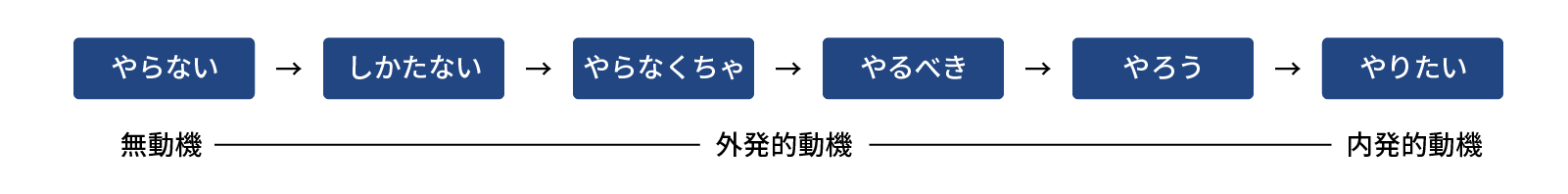 「外発的動機」を経て「内発的動機」へとたどり着く段階