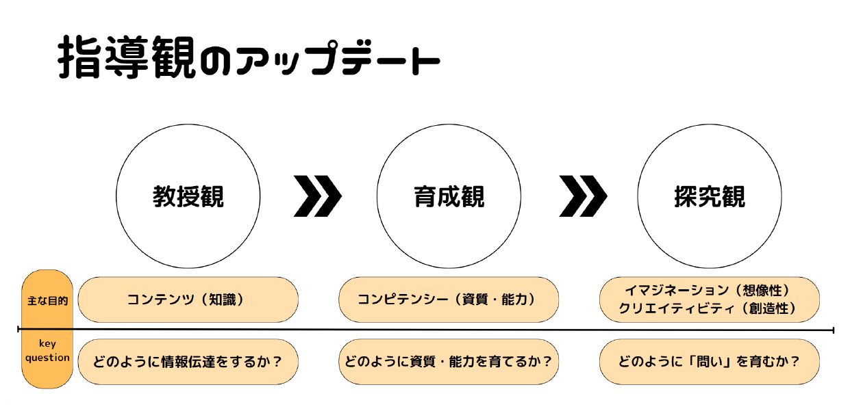 指導観のアップデート