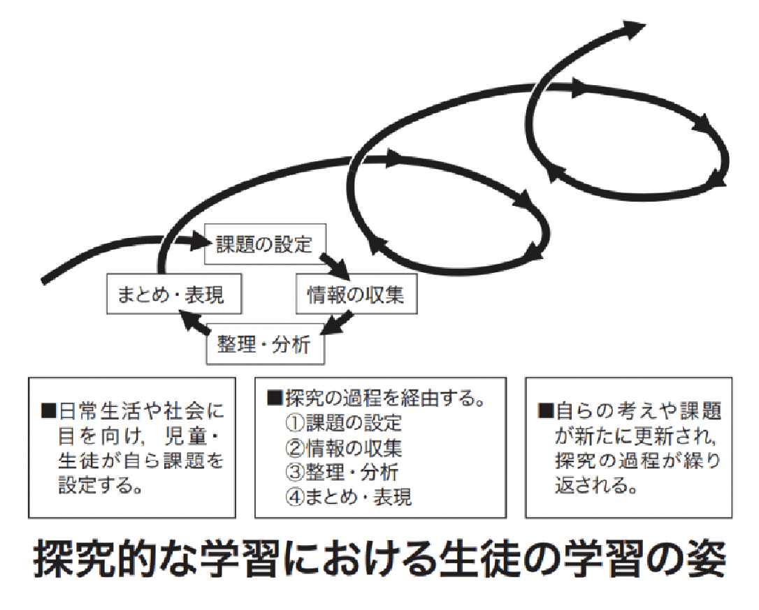 ①課題の設定 → ②情報の収集 → ③整理・分析 → ④まとめ・表現