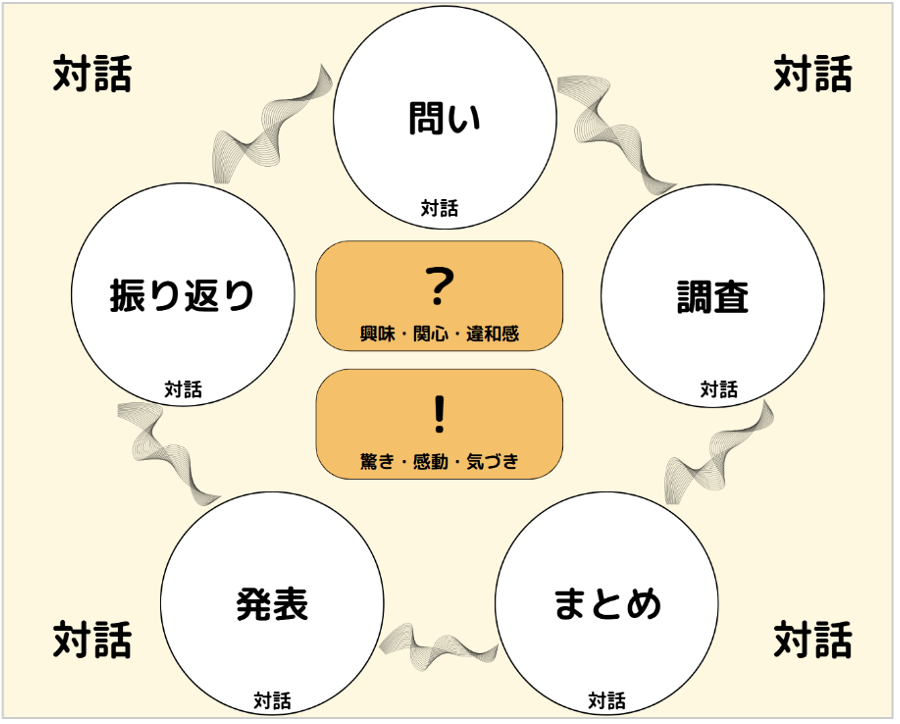 探究の要素