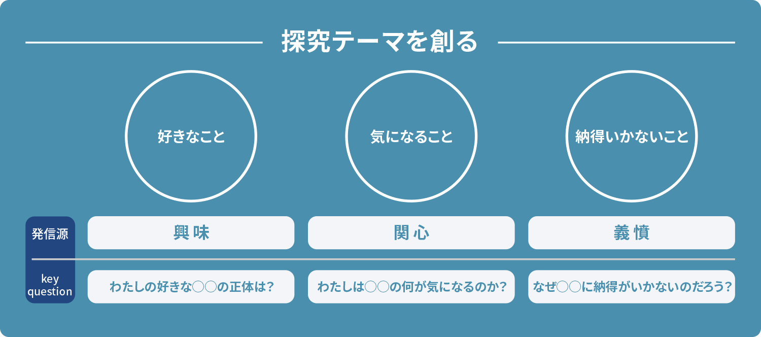 探究テーマを創る