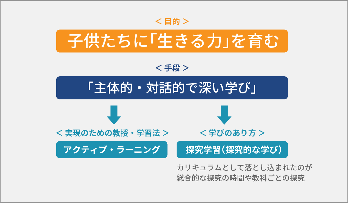 「探究学習」の定義