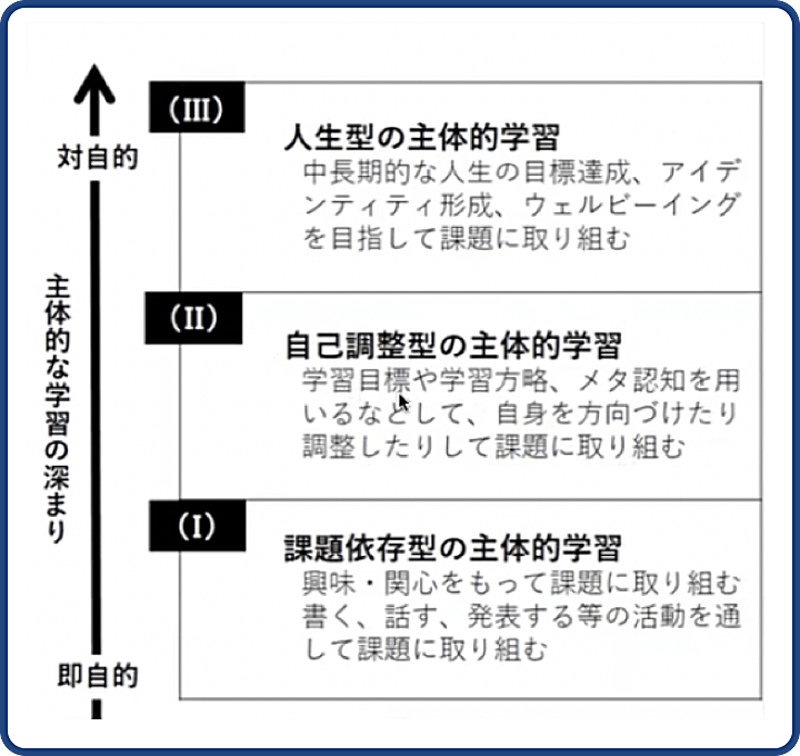 主体的な学習とは