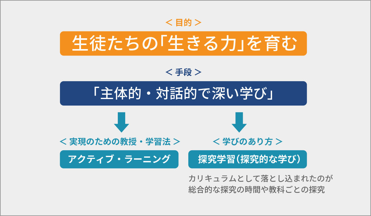 「アクティブラーニング」の整理図