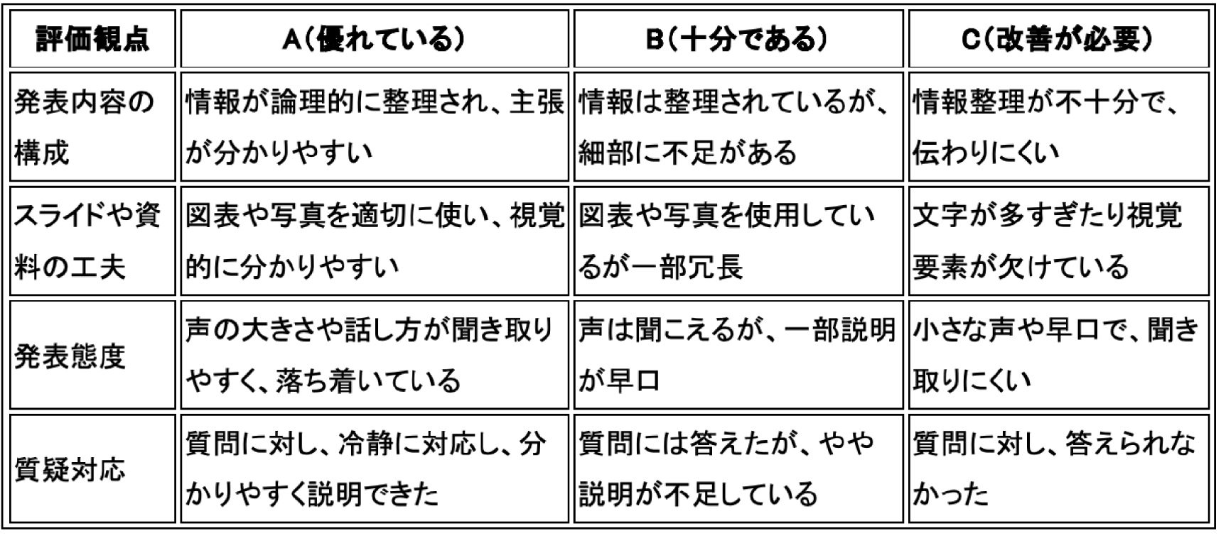ルーブリック表例