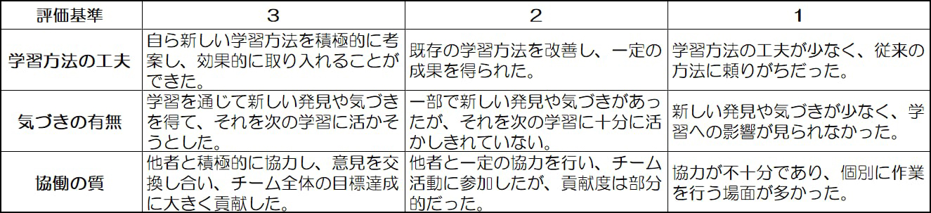 ルーブリックの例