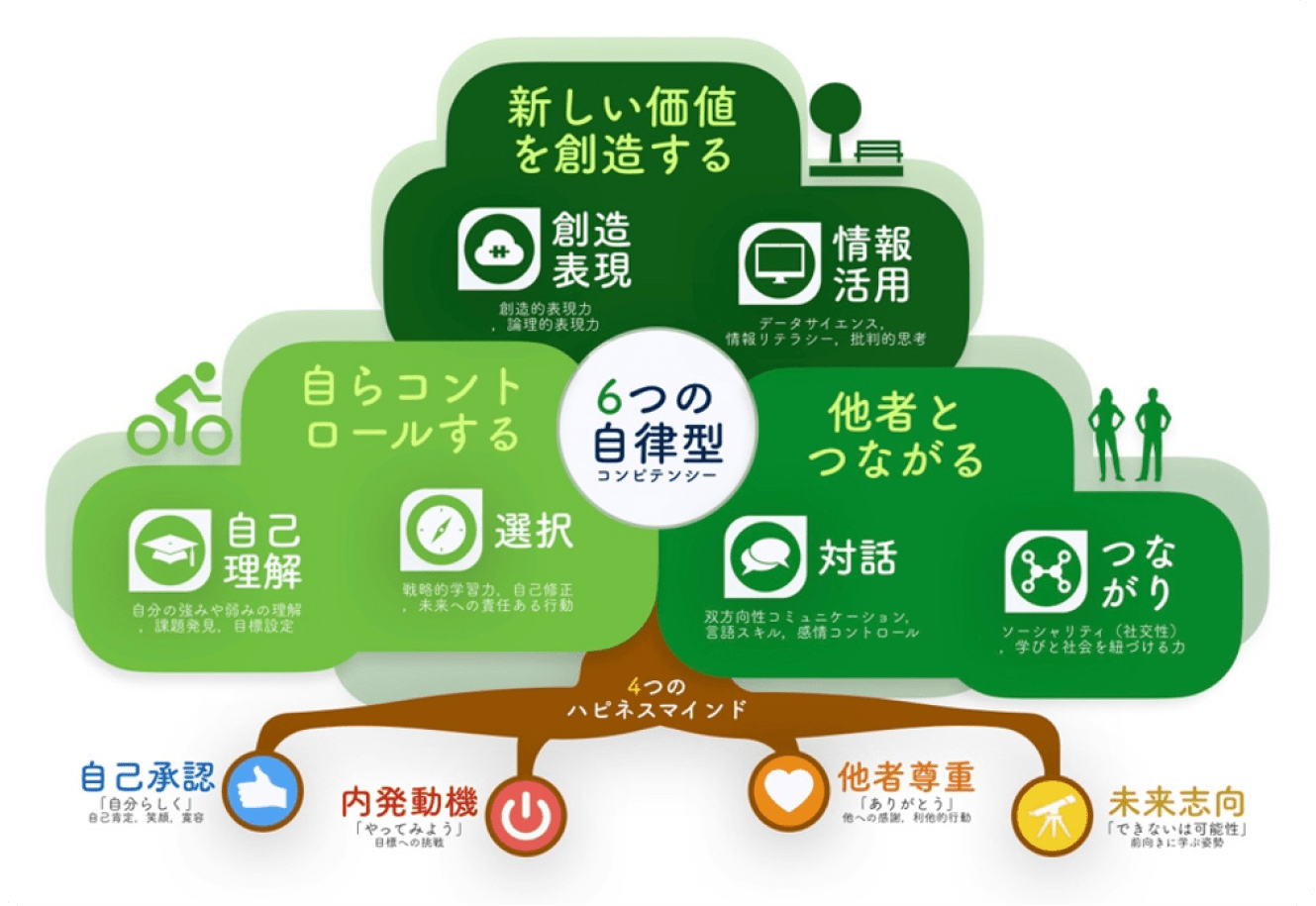 新渡戸文化中学校・高等学校　６つの自律型コンピテンシー
