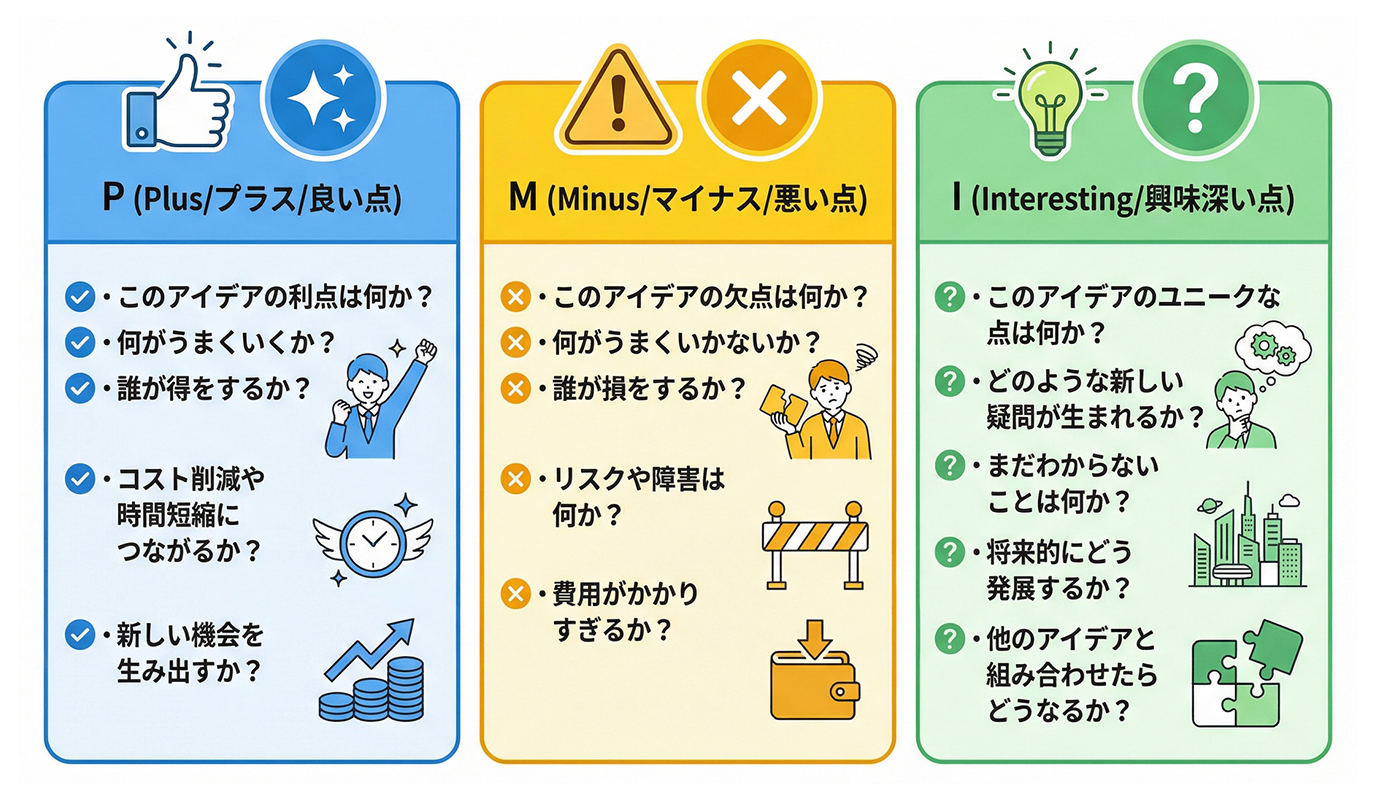 PMI法