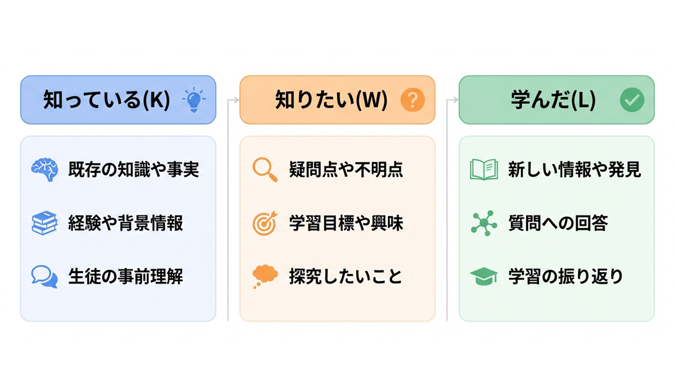 KWLチャート