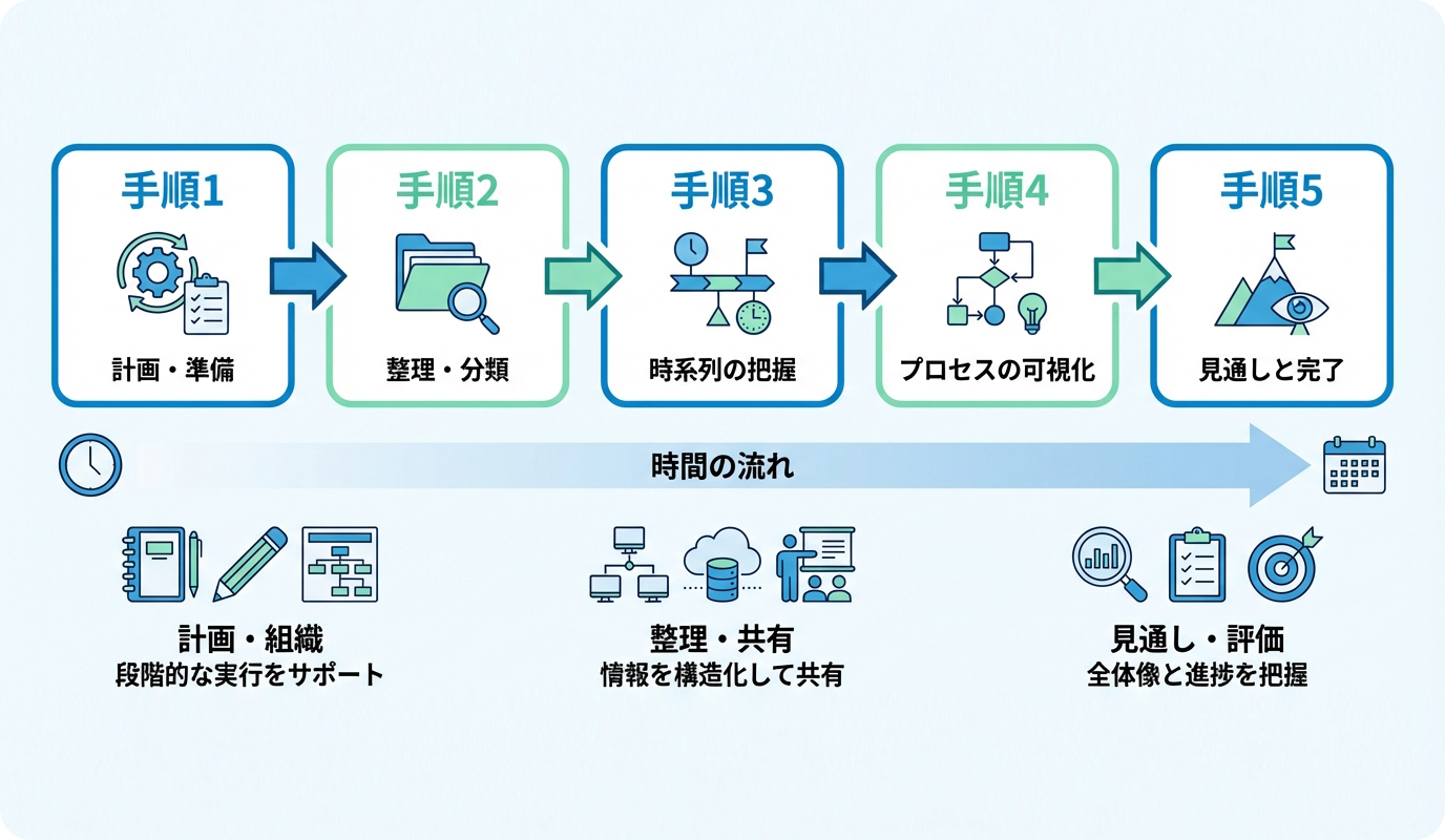 ステップチャート