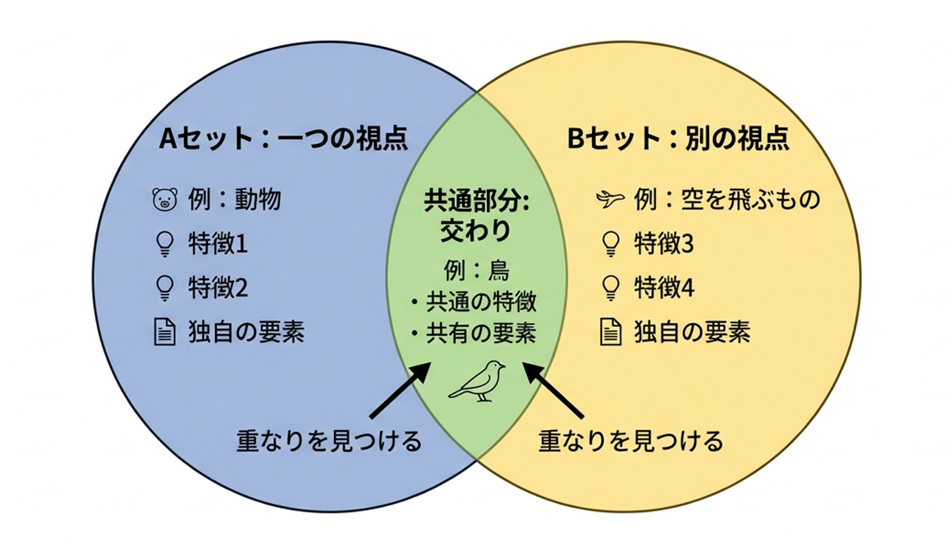 ベン図