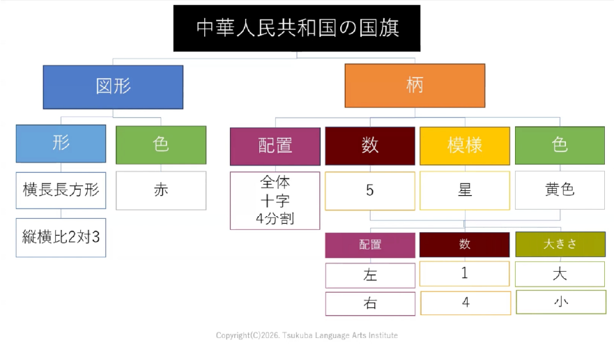より複雑な情報も、分類すれば整理できる