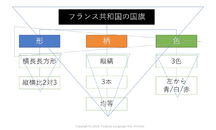 いきなり書かせず、まず情報の構造を考えさせる