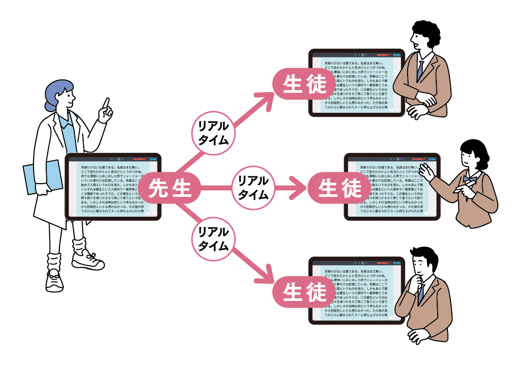 先生がめんのふせん画面を生徒端末にリアルタイムで共有します