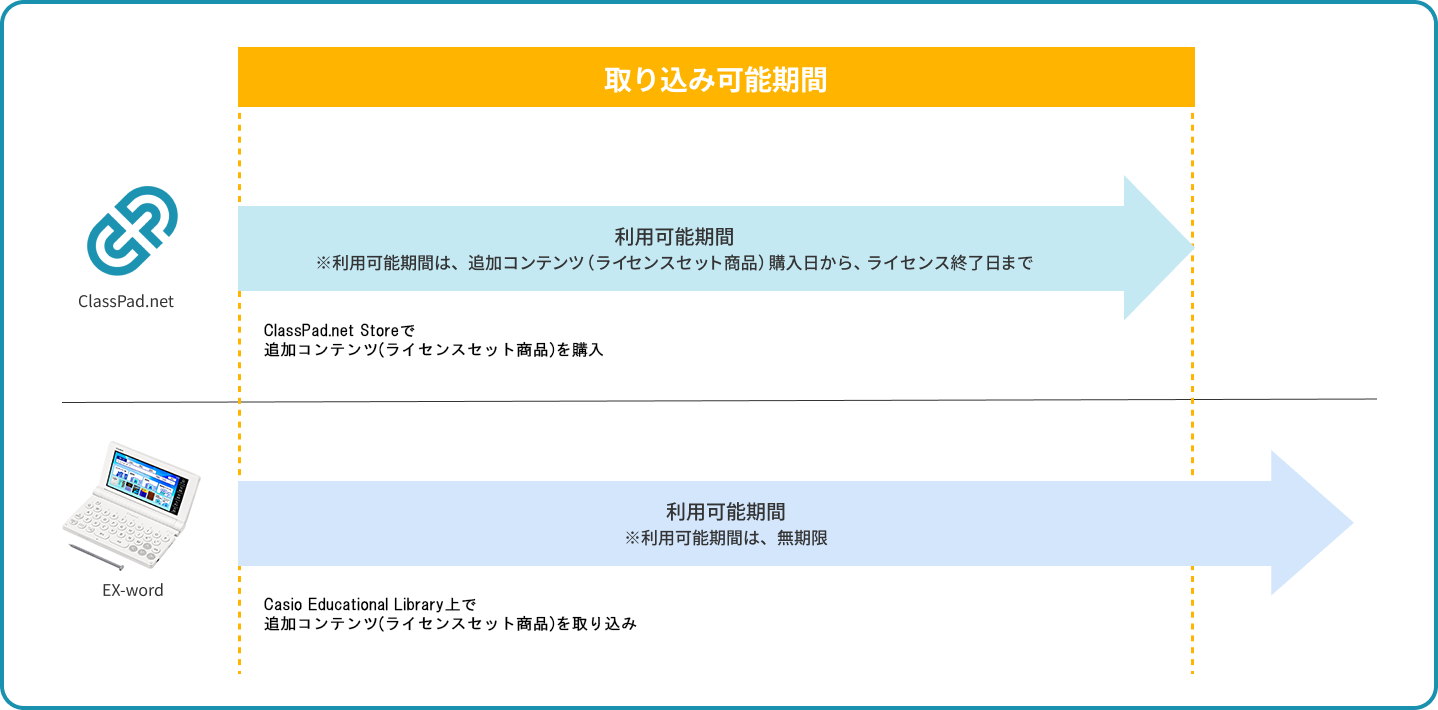 追加コンテンツ（ライセンスセット商品）の取り込みおよび利用可能期間