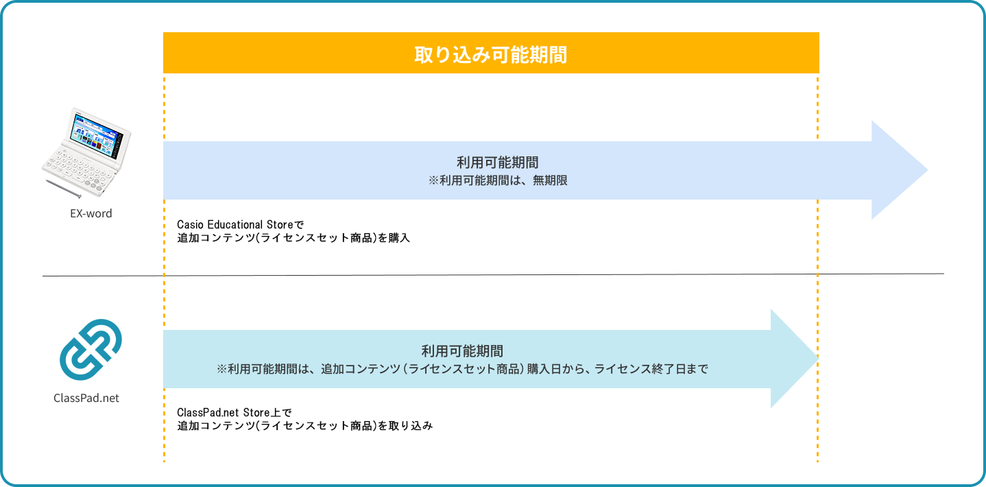 追加コンテンツ（ライセンスセット商品）の取り込みおよび利用可能期間
