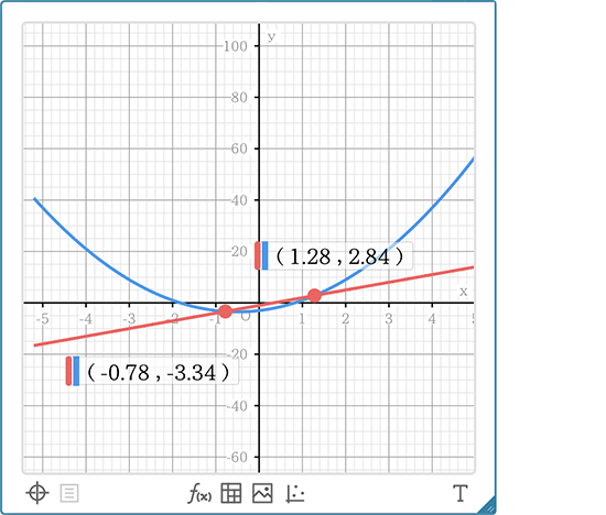 スマートフォン上で グラフを動かして分析