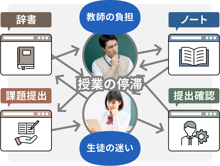 授業の停滞