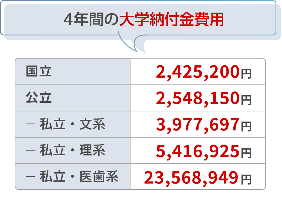 4年間の大学納付金費用