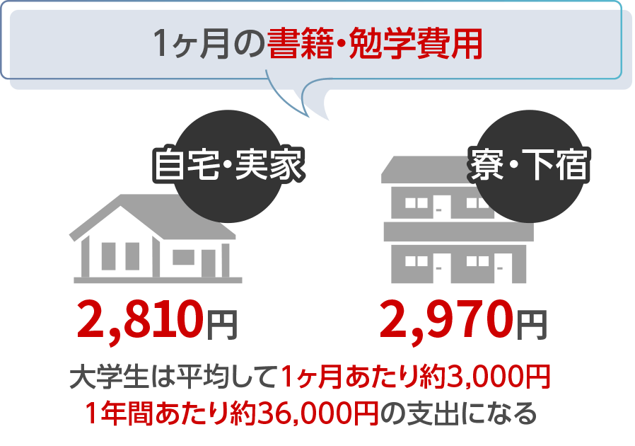１ヶ月の書籍・勉学費用