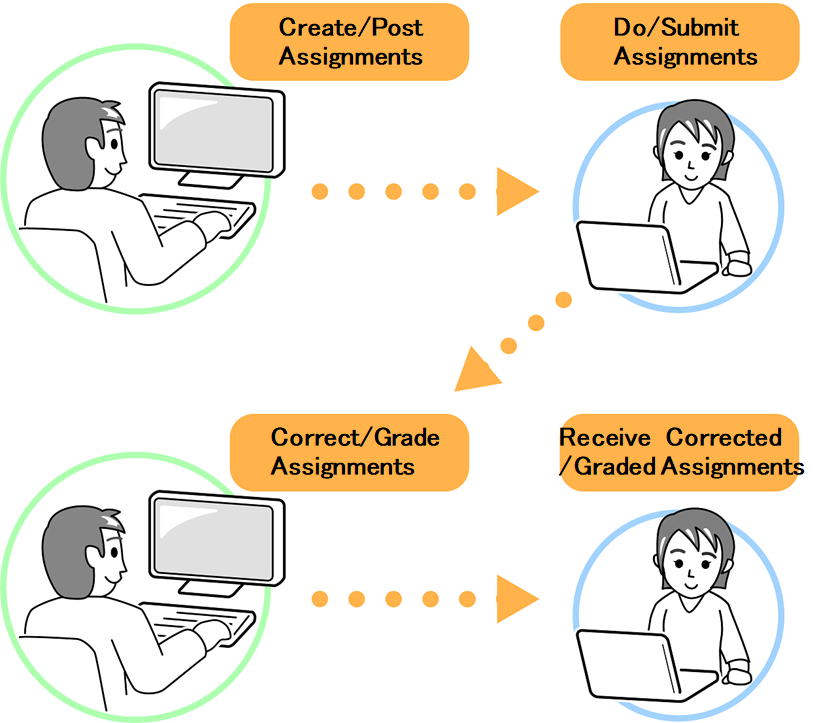 課題操作の流れ