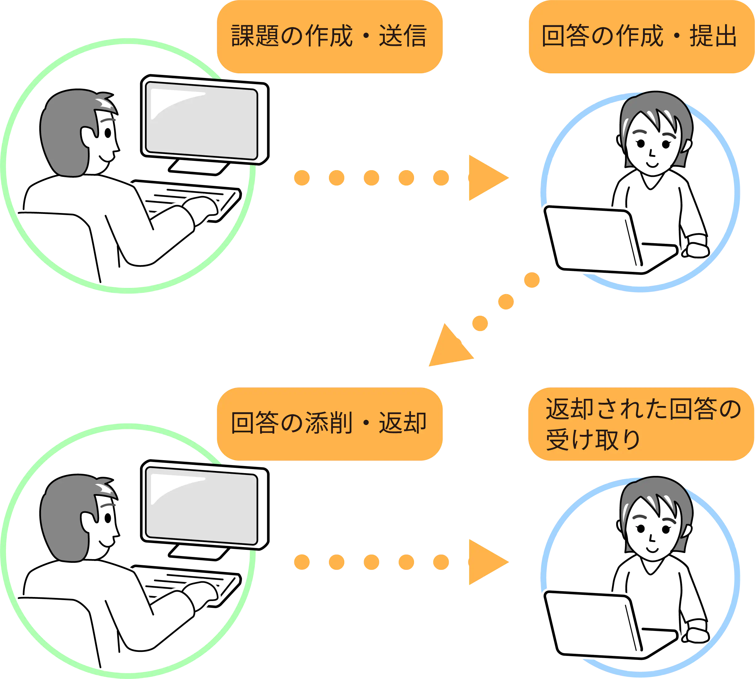 課題操作の流れ