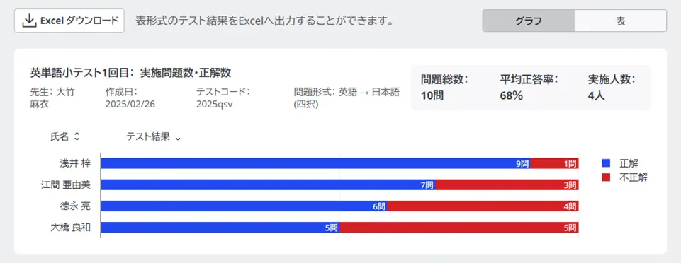 実施問題数・正解数