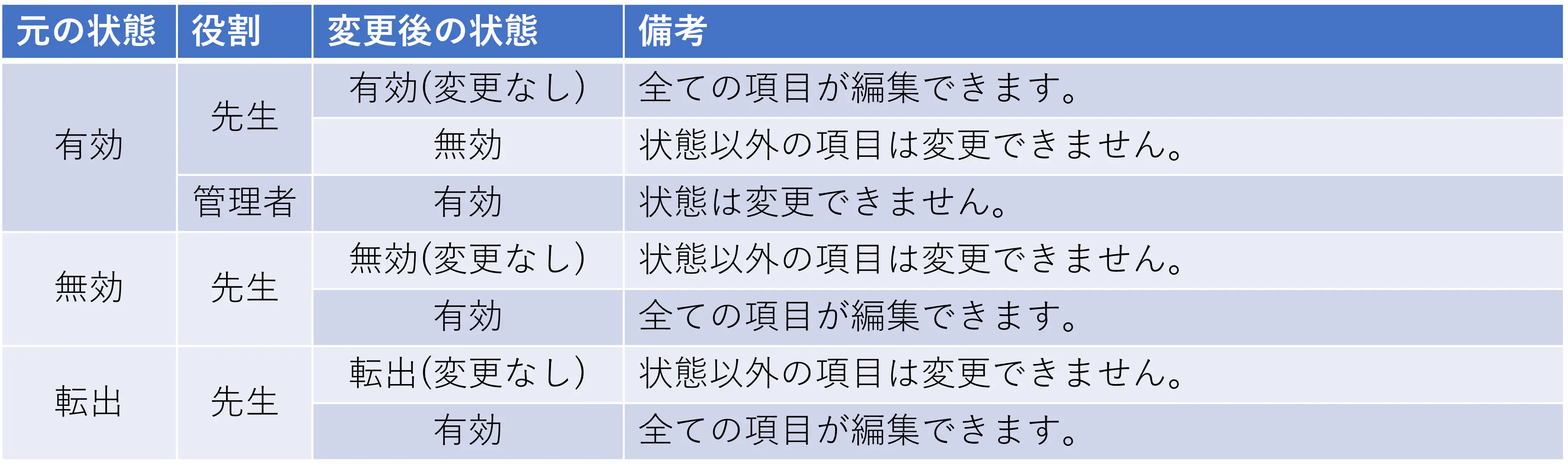 役割と状態の関係